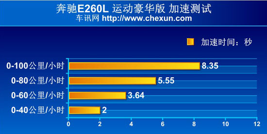 工力悉敌 奔驰E260L\/宝马525Li评测对比(组图