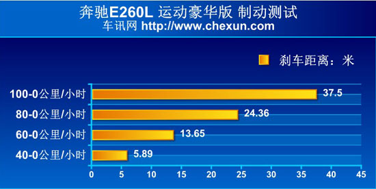 工力悉敌 奔驰E260L\/宝马525Li评测对比(组图