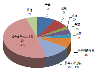 培训对象的学习目的