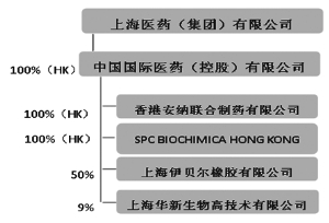 上海医药集团股份有限公司2013第三季度报告