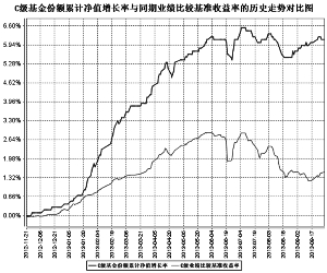 中邮稳定收益债券型证券投资基金2013第三季