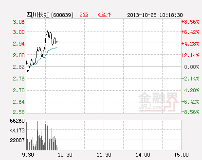 长虹股票