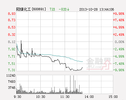 阳煤化工股价11连阴 今日一度跌停(图)