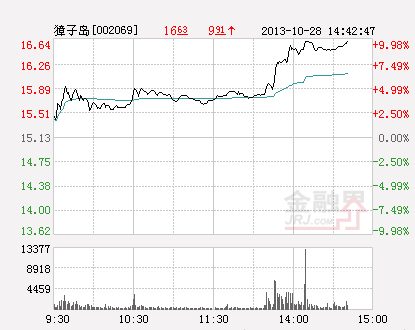 水域流转概念股普涨 獐子岛冲击涨停(图)-獐子