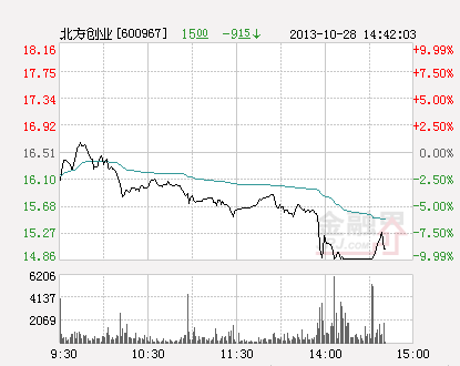 北方创业股价跳水 午后跌停(图)-北方创业(600