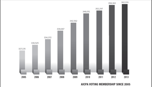 AICPA全球最火热证书,执业会员人数突破36万