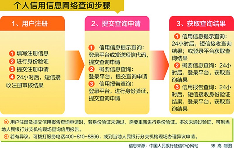 个人信用报告可上网查询 不良记录将会保留5年