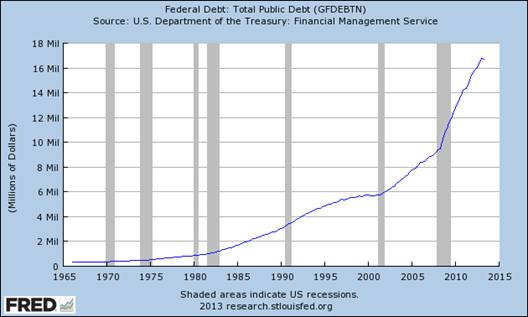 (图1是美国1965年-至今的债务上限曲线，灰色区域为金融危机时期)