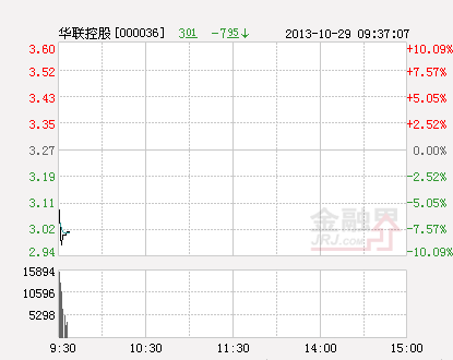 华联控股终止重大资产重组 复牌重挫(图)