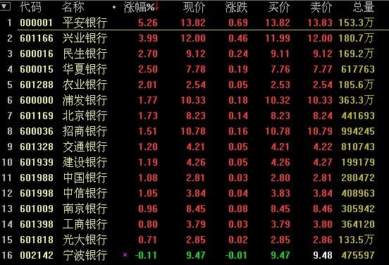 99%,浦发银行,北京银行,华夏银行,招商银行,民生银,中信银行涨超1%.