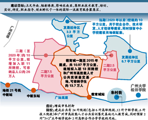 部办公室冯昨日向会会议做广州教育城规划建设情况的