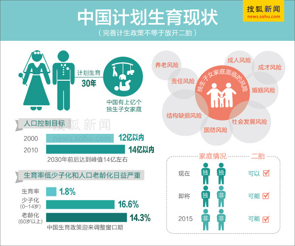 卫计委回应单独二胎放开:计生政策无调整变化