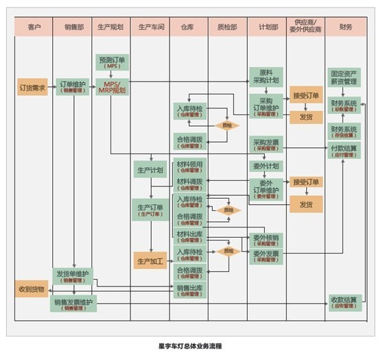 用友U8+实现星宇车灯条码技术 智能管理(组图