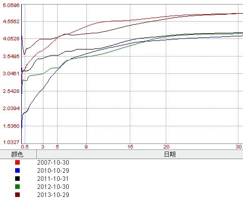 1年期固息国债中标利率4.01% 刷新年内最高纪