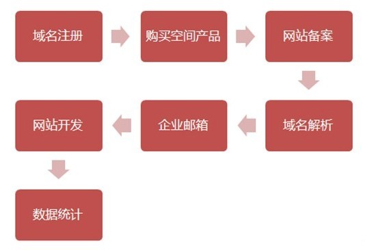 创业期建站的七个步骤(图)-中国学网-中国IT综合