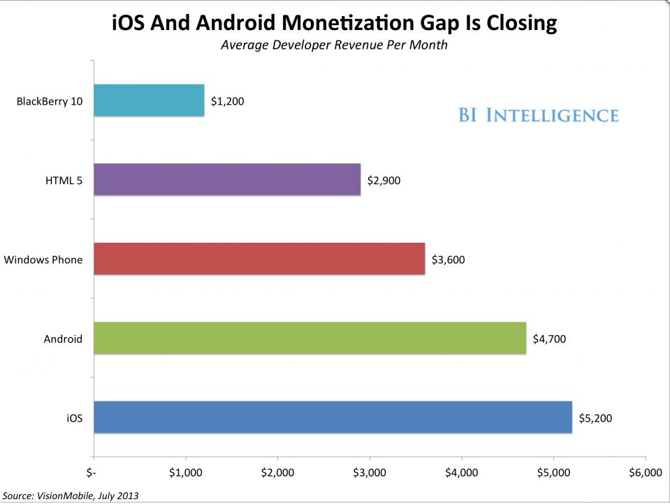 谷歌Android与苹果iOS平台APP开发者收入报