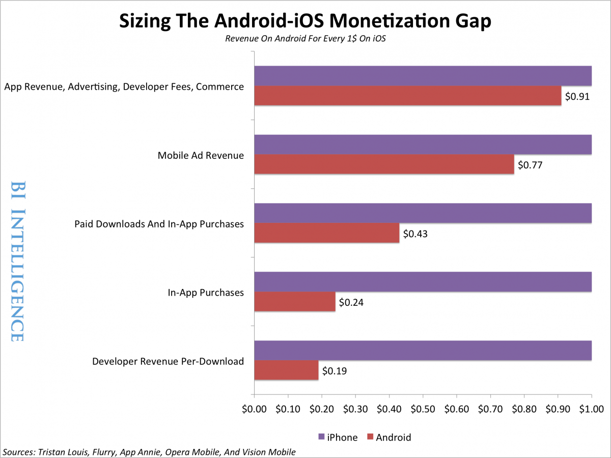 谷歌Android与苹果iOS平台APP开发者收入报