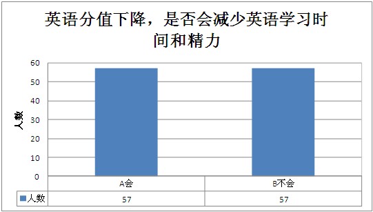 搜狐视角:英语尖子多数不支持高考英语降分