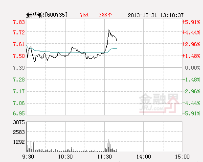 新华锦携巴布豆进军电商 午后快速拉升(图)