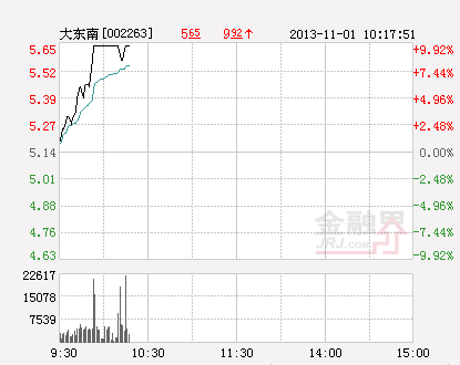 锂电池概念股继续拉升 大东南一度封涨停(图)-