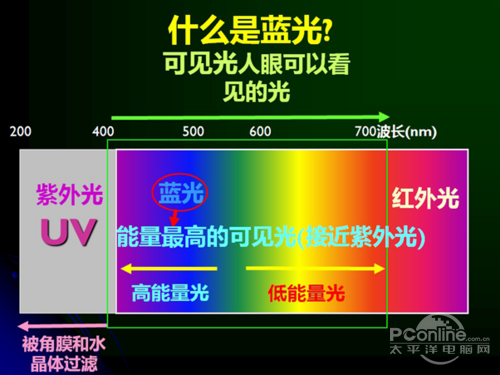 【组图】眼科专家提醒警惕蓝光危害 明基滤蓝光不闪屏拯救恶视力