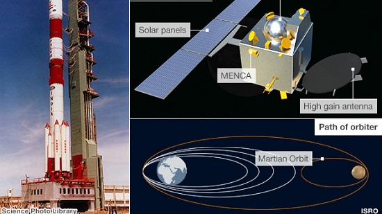 印度空间研究组织提供发射火箭和火星探测器简介图