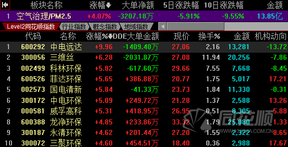 全国雾霾天气创历史记录 空气治理股应声全线