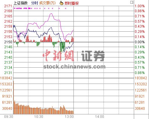 中新网11月4日电 早盘沪深股市震荡下跌.