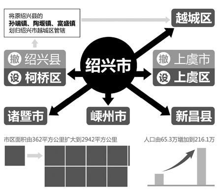 浙江部分行政区划调整 绍兴县上虞市撤县(市)设