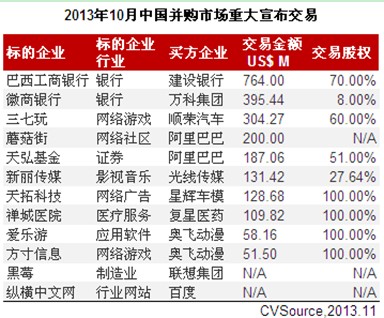 10月并购交易活跃度下降 手游并购持续升温(组