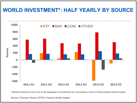 (图6为全球在黄金ETF、实物金条、金币以及其他方面的投资情况)