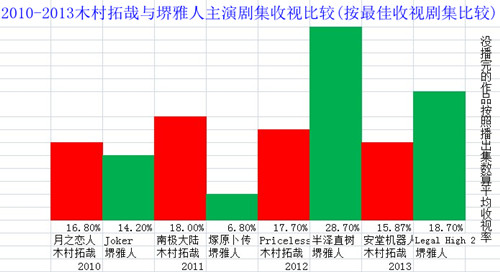 木村拓哉与堺雅人收视率对比