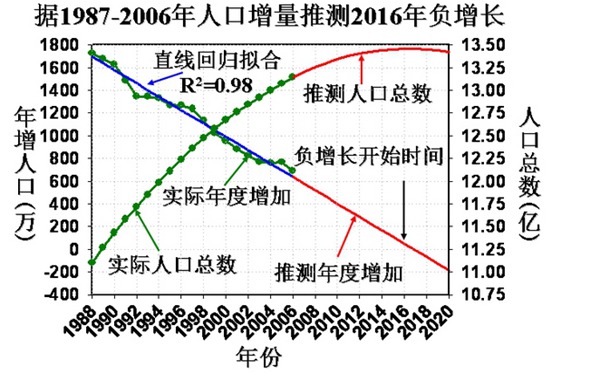 中国人口负增长_什么时候人口负增长
