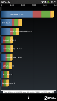 尖Phone对决:酷派大观4对比HTC One max