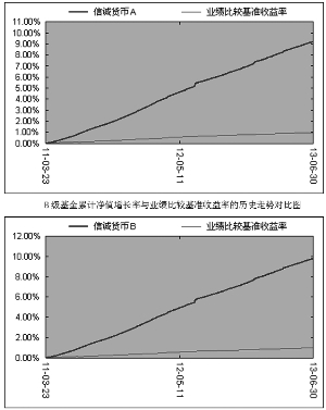 信诚货币市场证券投资基金招募说明书摘要(图