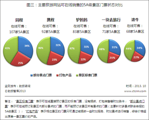 10月主要旅游网站可预订门票景区数量监测报