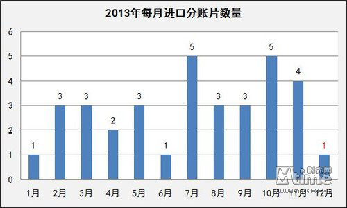 2013年，7月和10月分账片数量最多，12月-1月贺岁档和春节档基本无进口片