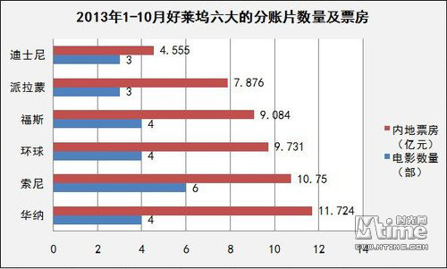 光看进口分账片，华纳兄弟目前在中国赚的最多，其次是索尼