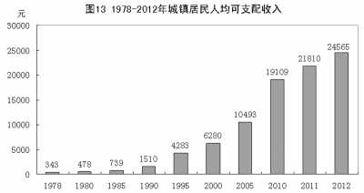 颈椎神经支配分布图_总收入 可支配收入