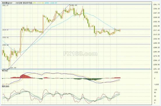 （现货黄金4小时图 来源：FX168财经集团）