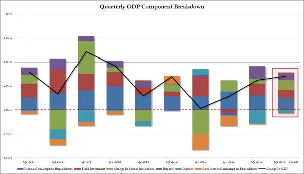 美国三季度GDP初值年化季率录得2012年三季