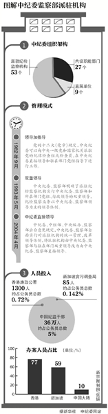 中纪委公布51派驻纪检组组长名单