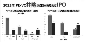 2013ǰȣ˳رԶIPO4.3ԪPE/VCͨر3.8