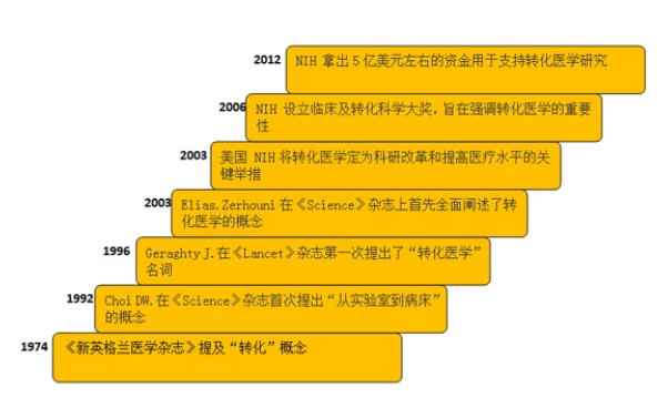 转化医学:奏响基础研究转向临床应用的美妙乐