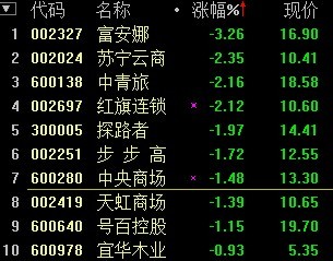 O2O概念股走弱 富安娜跌逾3%(图)-富安娜(00