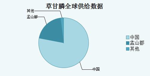 (草甘膦)孟山都减产致供给难,海外需求现缺口(