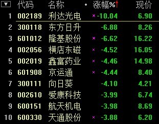 太阳能概念全线下跌 东方日升等领跌(图)