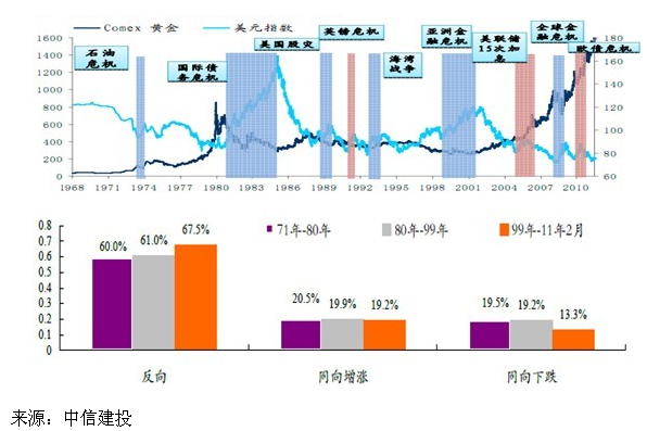 非农数据即将出炉,美元黄金关系大解析(组图)