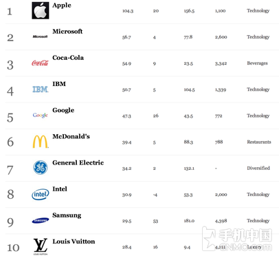 全球最有价值品牌排行榜:苹果再次夺冠