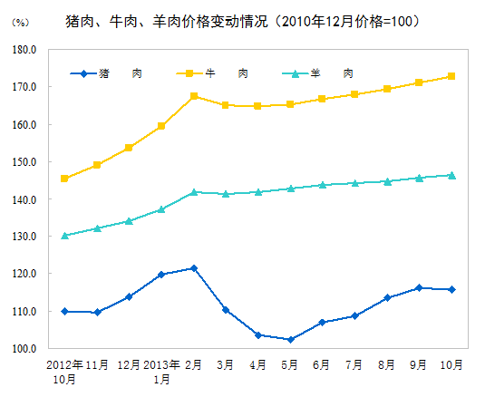 烟酒及用品价格同比下降0.2%。其中，酒类价格下降0.9%，烟草价格上涨0.3%。